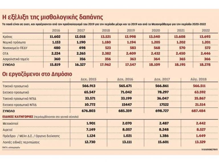 ​Αντί να μειώνονται, αυξάνονται οι δημόσιοι υπάλληλοι