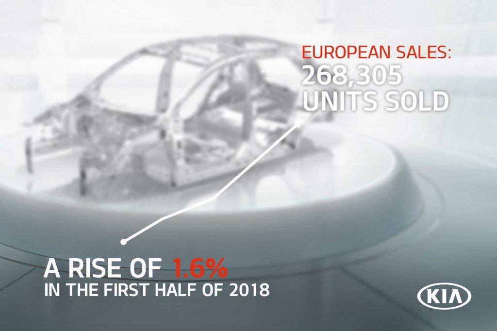 Ρεκόρ πωλήσεων εξαμήνου για την Kia Motors στην Ευρώπη