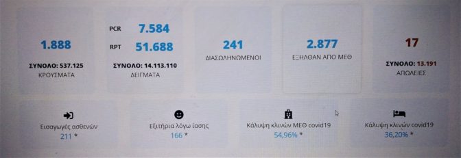Τα επιβεβαιωμένα κρούσματα κορωνοϊού σήμερα είναι 1888, με 17 απώλειες ασθενών και 241 ΜΕΘ