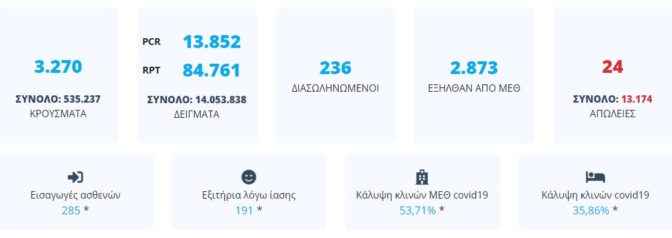 3.270 νέα κρούσματα ανακοίνωσε ο ΕΟΔΥ - 24 θάνατοι σε 24 ώρες και στους 236 οι διασωληνωμένοι