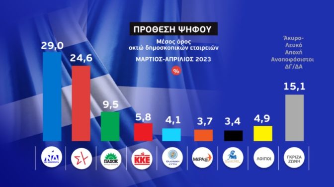 Δημοσκοπήσεις: Διαφορά μικρότερη των 5 μονάδων μεταξύ ΝΔ – ΣΥΡΙΖΑ