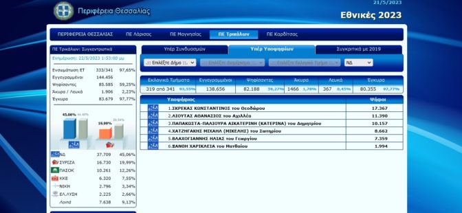 Οι σταυροί των υποψηφίων της Νέας Δημοκρατίας στον νομό Τρικάλων ανά Δήμο