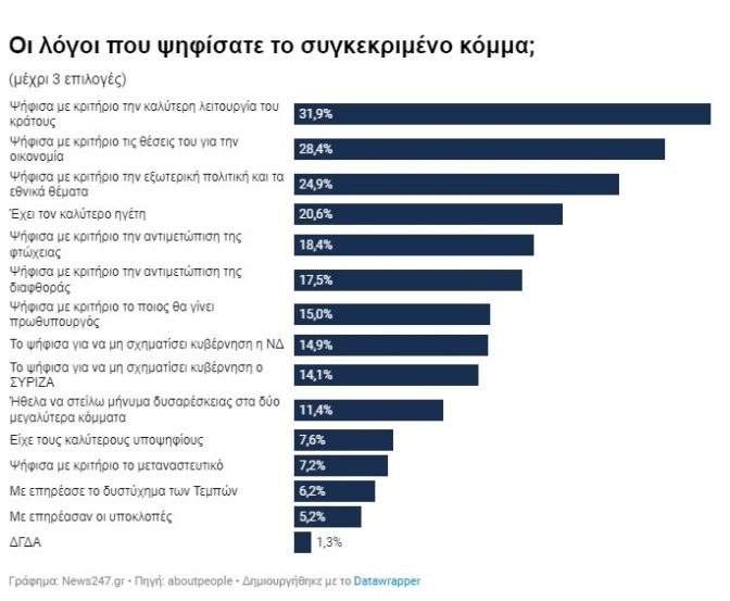 Εκλογές: Γιατί οι πολίτες «αδιαφορούν» για τα σκάνδαλα και τις τραγωδίες