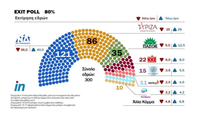 Από 7 έως 11 μονάδες η διαφορά ΝΔ – ΣΥΡΙΖΑ σύμφωνα με το κοινό exit poll