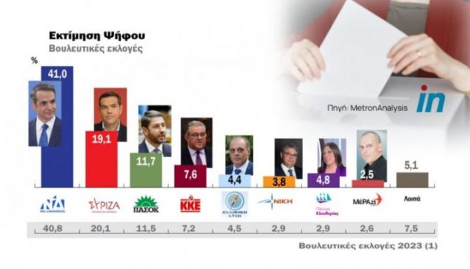 Δημοσκόπηση: Κυριαρχία ΝΔ, αυτοδυναμία και επτακομματική Βουλή