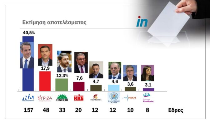 Η πρώτη επίσημη εκτίμηση του αποτελέσματος - Αυτοδύναμη η ΝΔ, οκτακομματική Βουλή, μένει εκτός το ΜέΡΑ25