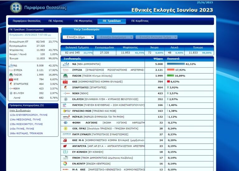 Τα πρώτα αποτελέσματα στον νομό Τρικάλων