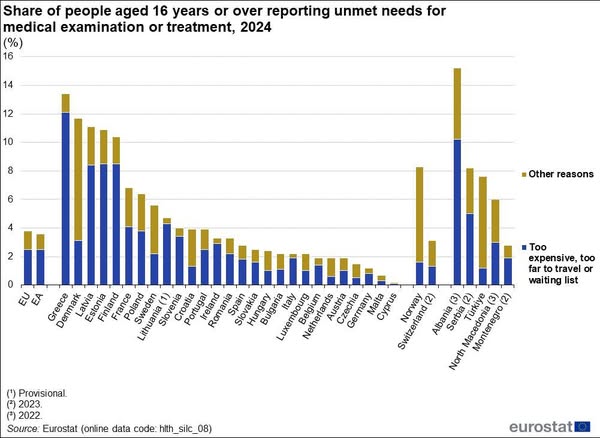 Γράφημα Eurostat 2024 με ποσοστά πολιτών που δήλωσαν ανικανοποίητες ανάγκες για ιατρικές εξετάσεις ή θεραπείες στην Ευρωπαϊκή Ένωση.