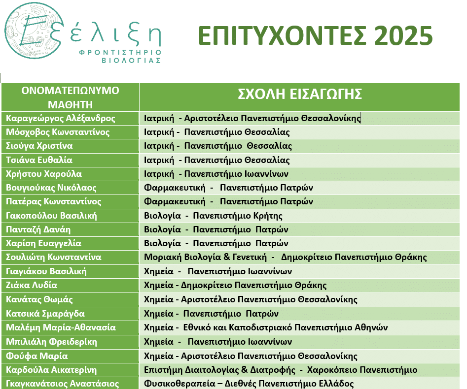 «Μαθητές του φροντιστηρίου Βιολογίας Εξέλιξη στα Τρίκαλα που πέτυχαν την εισαγωγή τους σε ΑΕΙ»
