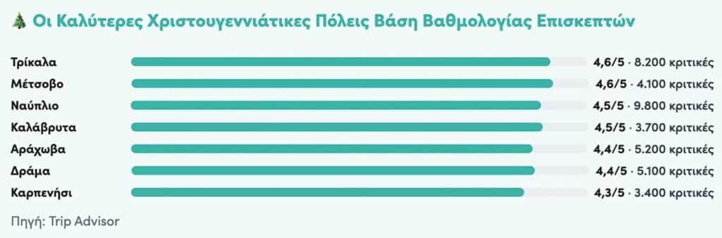Τρίκαλα: Στην κορυφή των χριστουγεννιάτικων προορισμών
