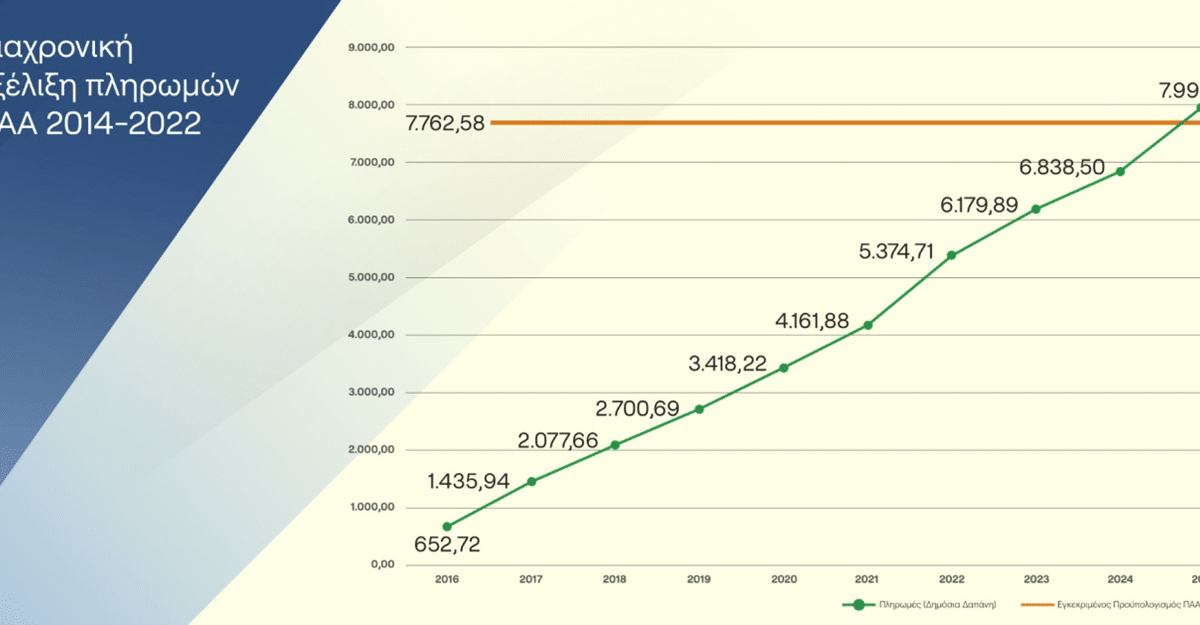 Ολοκληρώθηκε το ΠΑΑ 2014-2022 με πληρωμές 7,99 δισ. και ρεκόρ απορρόφησης