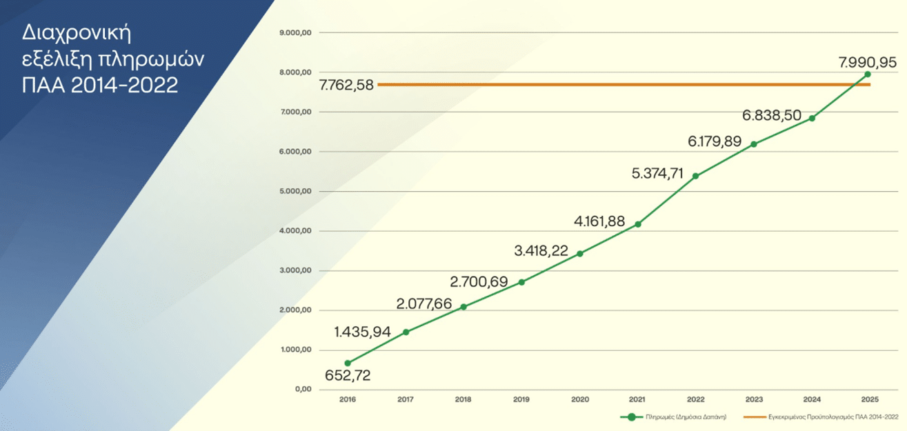 Ολοκληρώθηκε το ΠΑΑ 2014-2022 με πληρωμές 7,99 δισ. και ρεκόρ απορρόφησης