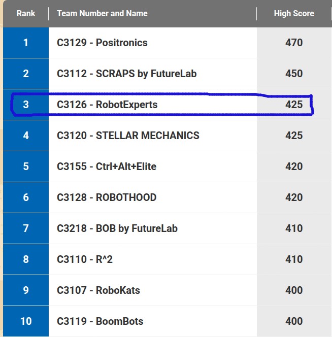 3η θέση και Χάλκινο Μετάλλιο για τους RobotExperts!