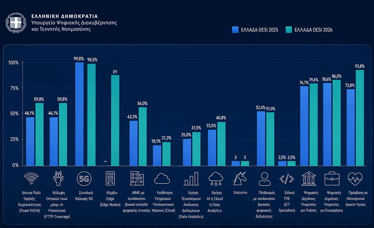 Ψηφιακή Ελλάδα: 99,5% κάλυψη 5G, αλλά υστέρηση στις δεξιότητες