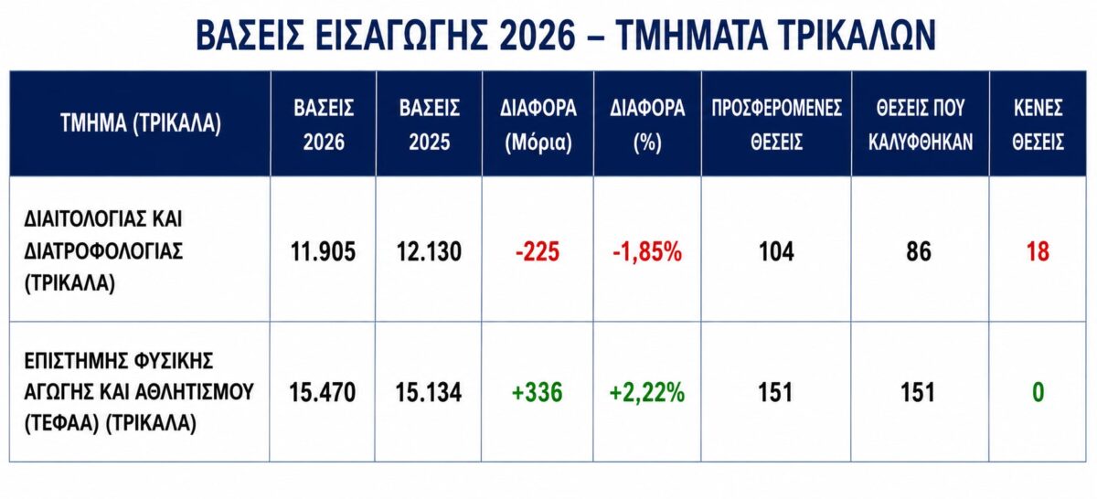 Βάσεις 2026: Άνοδος για το ΤΕΦΑΑ Τρικάλων