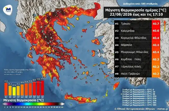 Τρίκαλα: Στους 40,7°C ο υδράργυρος – Η υψηλότερη θερμοκρασία στην Ελλάδα